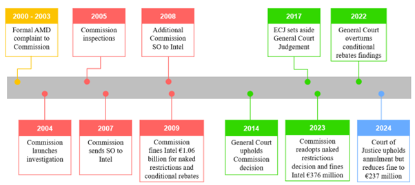 A timeline with different colored squares

AI-generated content may be incorrect.